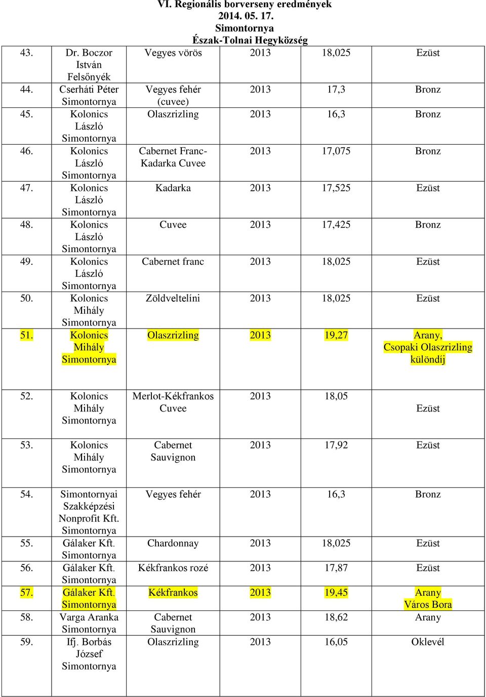 franc 2013 18,025 Ezüst Zöldveltelíni 2013 18,025 Ezüst Olaszrizling 2013 19,27 Arany, Csopaki Olaszrizling különdíj 52. Kolonics Merlot-Kékfrankos Cuvee 2013 18,05 Ezüst 53.