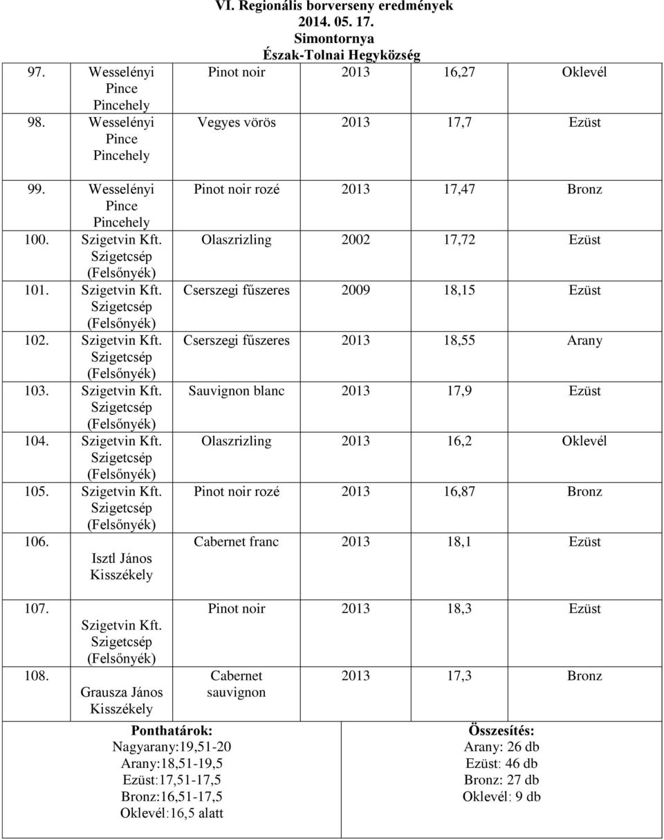 fűszeres 2013 18,55 Arany blanc 2013 17,9 Ezüst Olaszrizling 2013 16,2 Oklevél Pinot noir rozé 2013 16,87 Bronz franc 2013 18,1 Ezüst 107. 108. Szigetvin Kft.