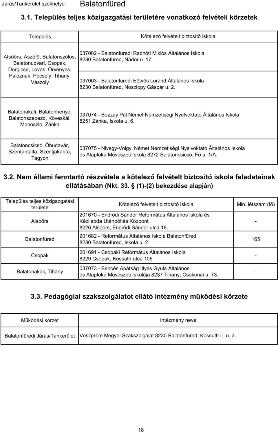 Paloznak, Pécsely, Tihany, Vászoly 037002 - Balatonfüredi Radnóti Miklós Általános Iskola 8230 Balatonfüred, Nádor u. 17.