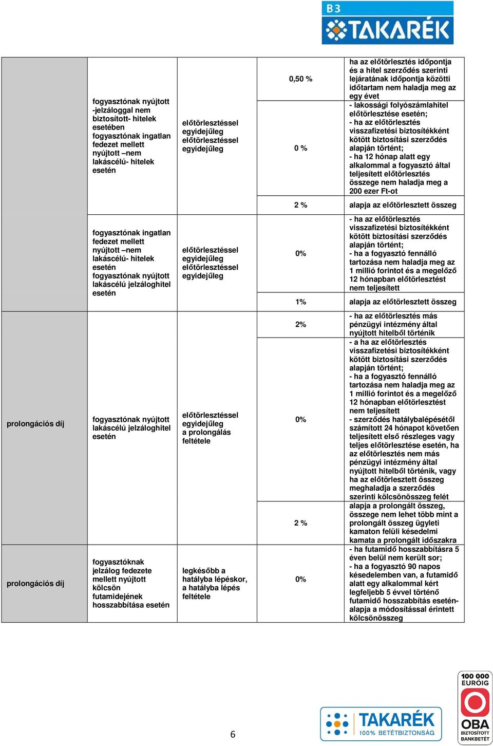 esetén; - ha az előtörlesztés visszafizetési biztosítékként kötött biztosítási szerződés alapján történt; - ha 12 hónap alatt egy alkalommal a fogyasztó által teljesített előtörlesztés összege nem