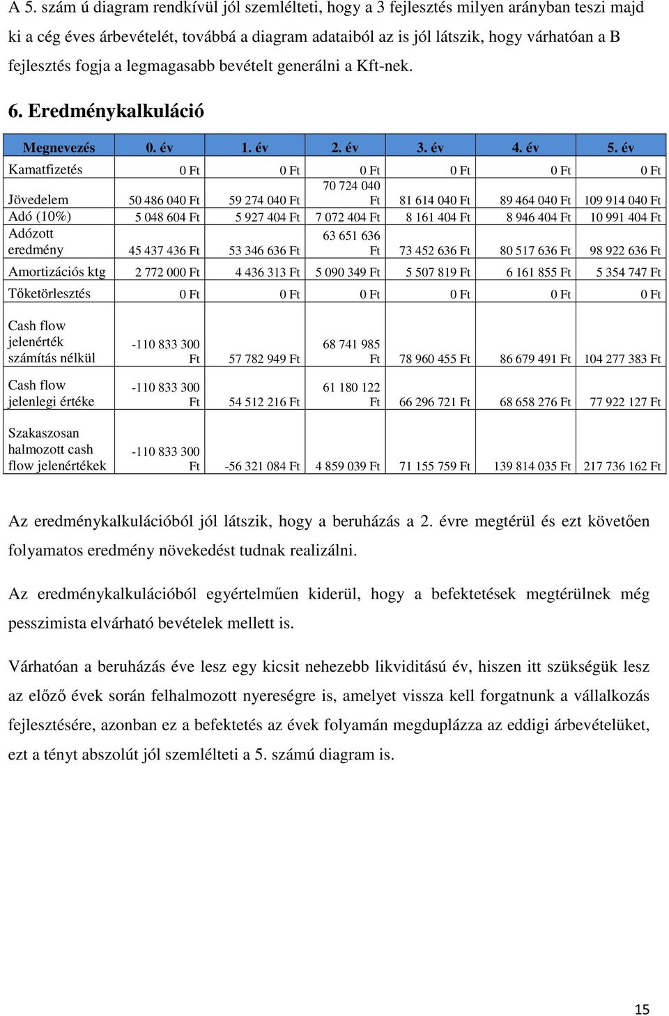 év Kamatfizetés 0 Ft 0 Ft 0 Ft 0 Ft 0 Ft 0 Ft 70 724 040 Jövedelem 50 486 040 Ft 59 274 040 Ft Ft 81 614 040 Ft 89 464 040 Ft 109 914 040 Ft Adó (10%) 5 048 604 Ft 5 927 404 Ft 7 072 404 Ft 8 161 404