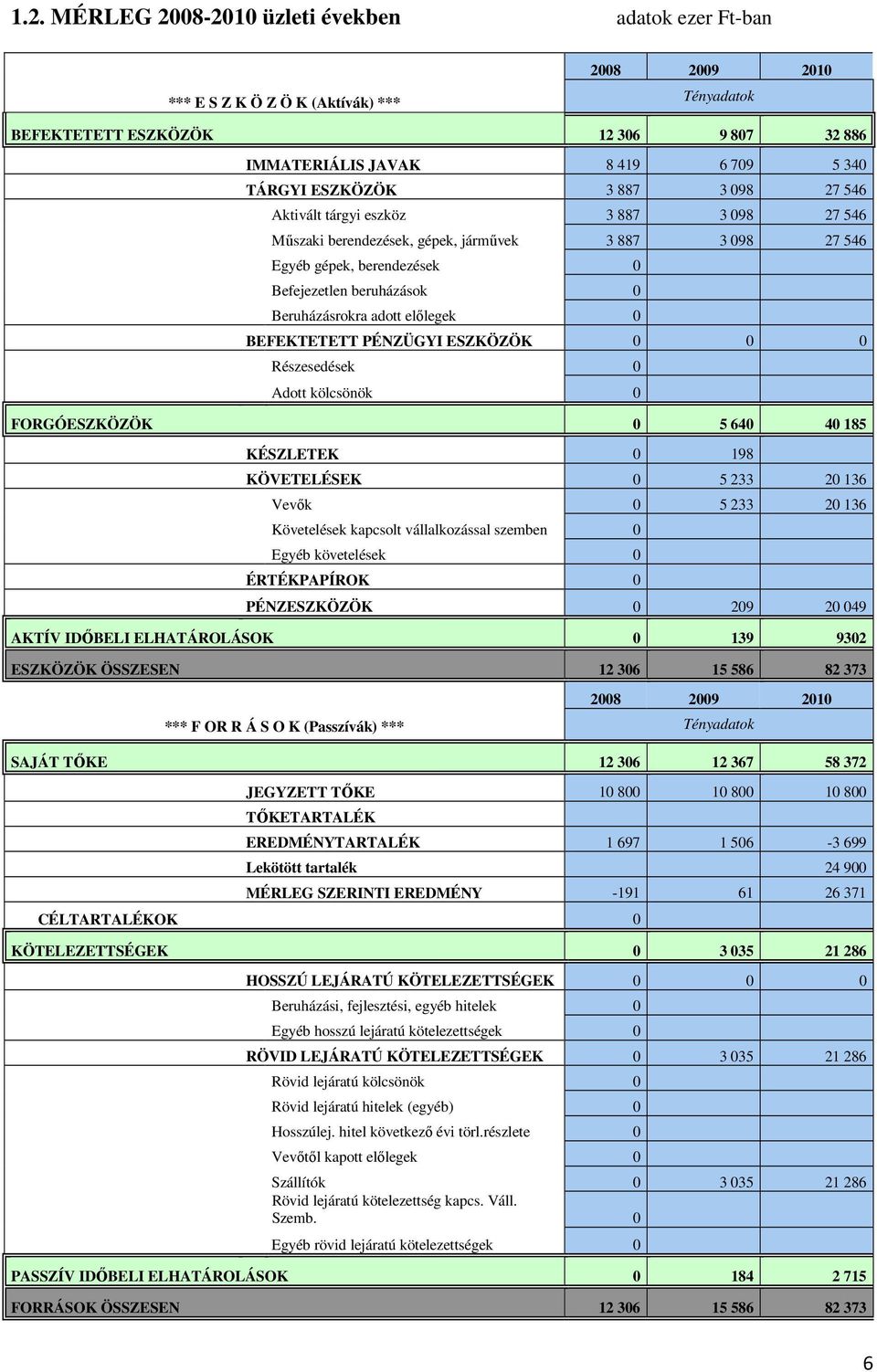 Beruházásrokra adott előlegek 0 BEFEKTETETT PÉNZÜGYI ESZKÖZÖK 0 0 0 Részesedések 0 Adott kölcsönök 0 FORGÓESZKÖZÖK 0 5 640 40 185 KÉSZLETEK 0 198 KÖVETELÉSEK 0 5 233 20 136 Vevők 0 5 233 20 136