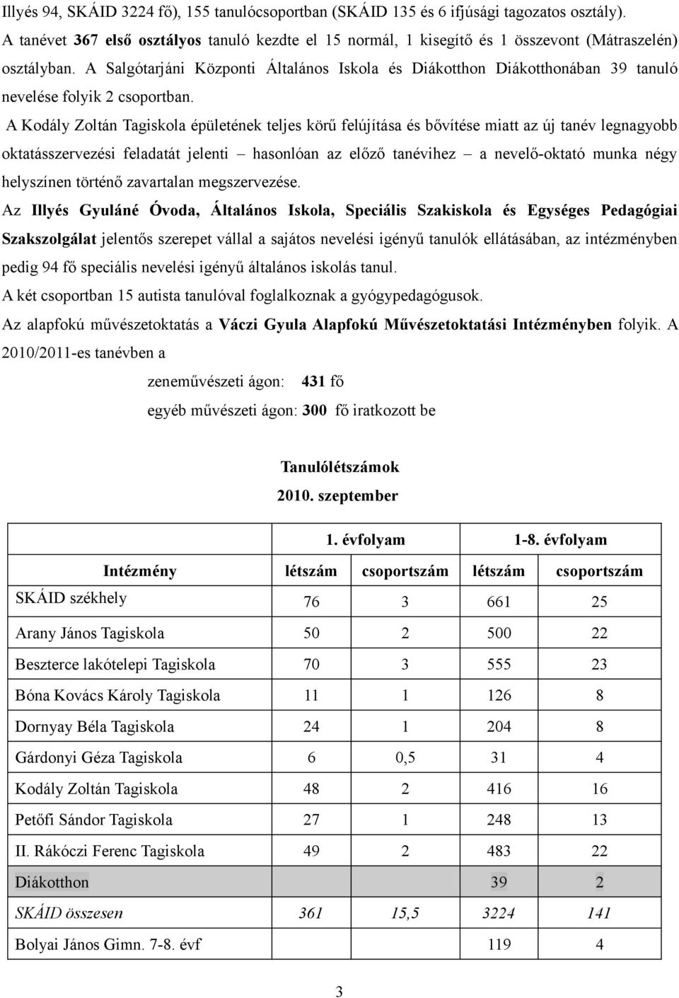 A Salgótarjáni Központi Általános Iskola és Diákotthon Diákotthonában 39 tanuló nevelése folyik 2 csoportban.