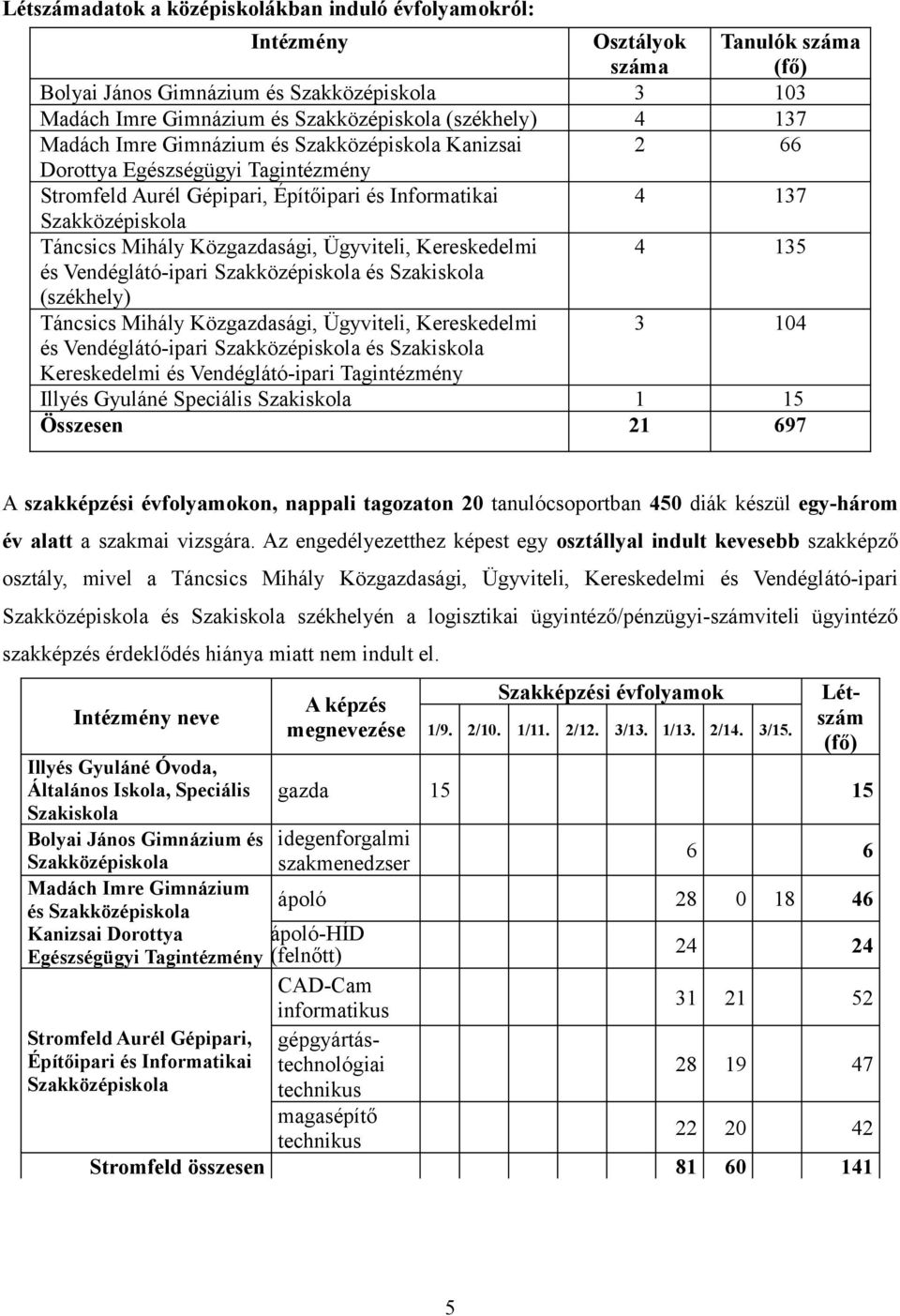 Szakiskola (székhely) Táncsics Mihály Közgazdasági, Ügyviteli, Kereskedelmi 3 104 és Vendéglátó-ipari és Szakiskola Kereskedelmi és Vendéglátó-ipari Tagintézmény Illyés Gyuláné Speciális Szakiskola 1