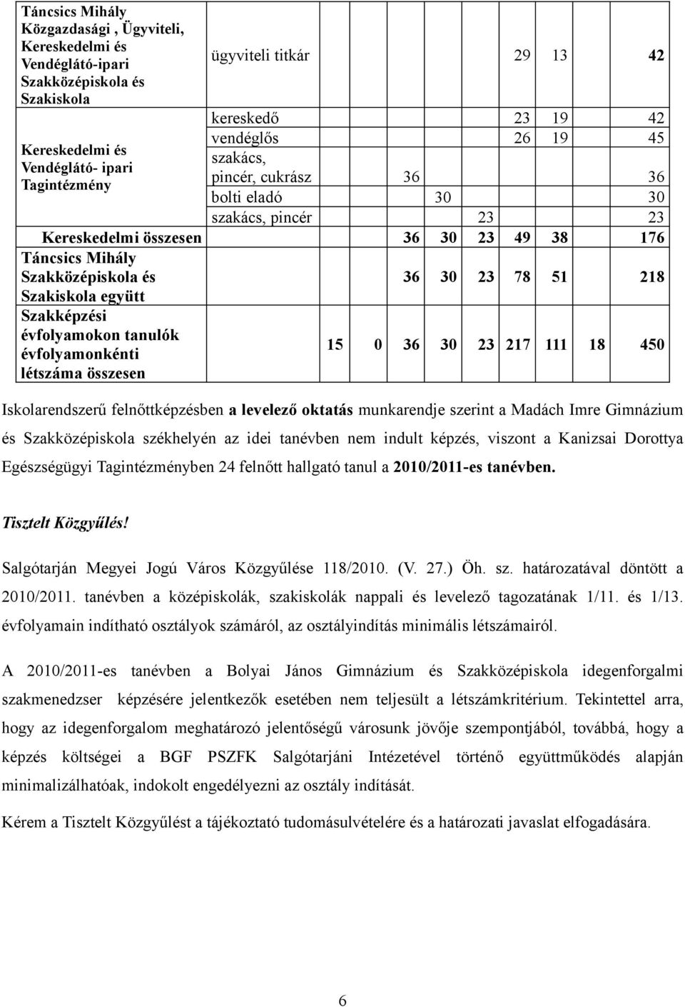 évfolyamonkénti létszáma összesen 36 30 23 78 51 218 15 0 36 30 23 217 111 18 450 Iskolarendszerű felnőttképzésben a levelező oktatás munkarendje szerint a Madách Imre Gimnázium és székhelyén az idei