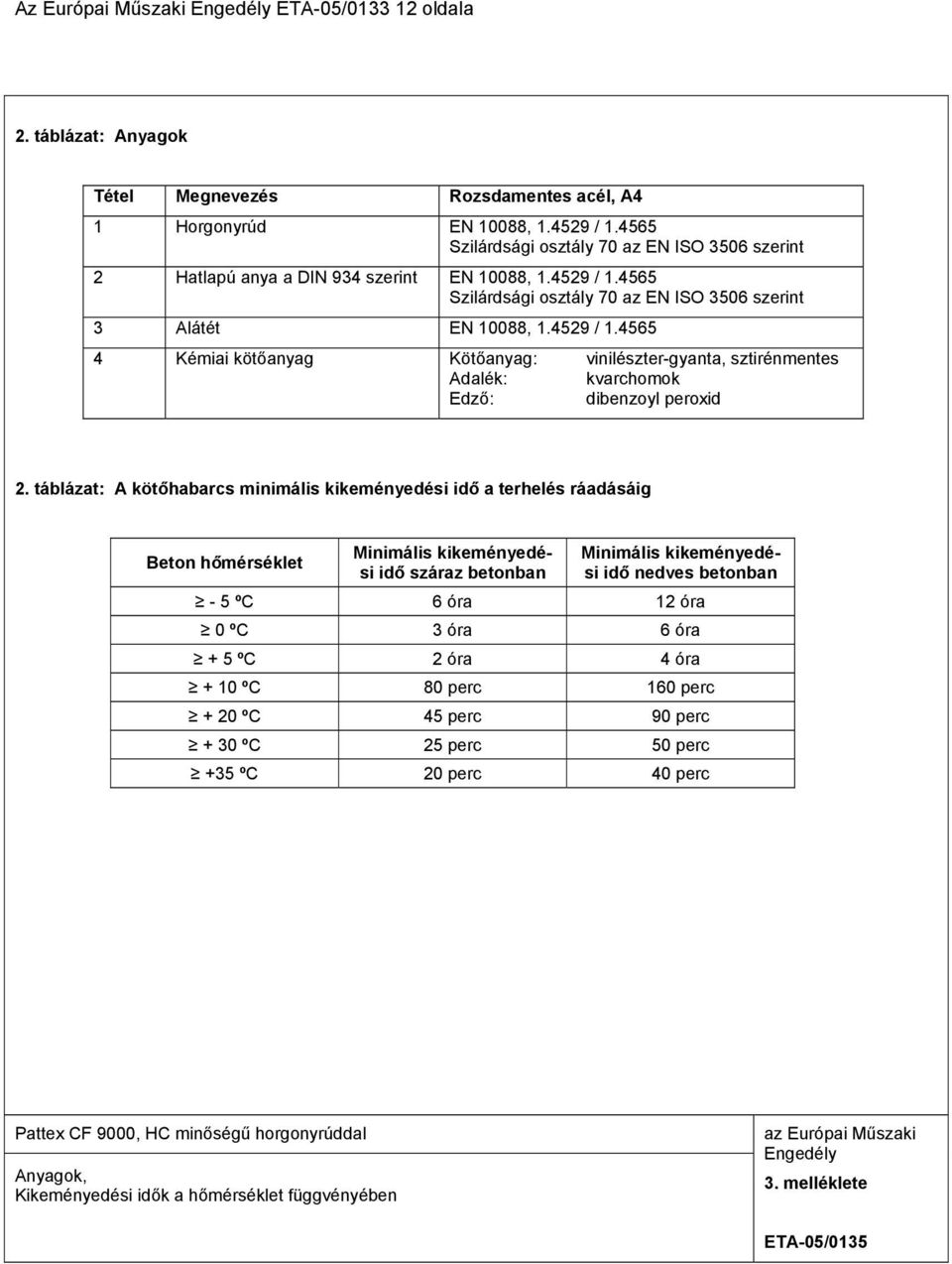 4565 Szilárdsági osztály 70 az EN ISO 3506 szerint 3 Alátét EN 10088, 1.4529 / 1.4565 4 Kémiai kötőanyag Kötőanyag: vinilészter-gyanta, sztirénmentes Adalék: kvarchomok Edző: dibenzoyl peroxid 2.