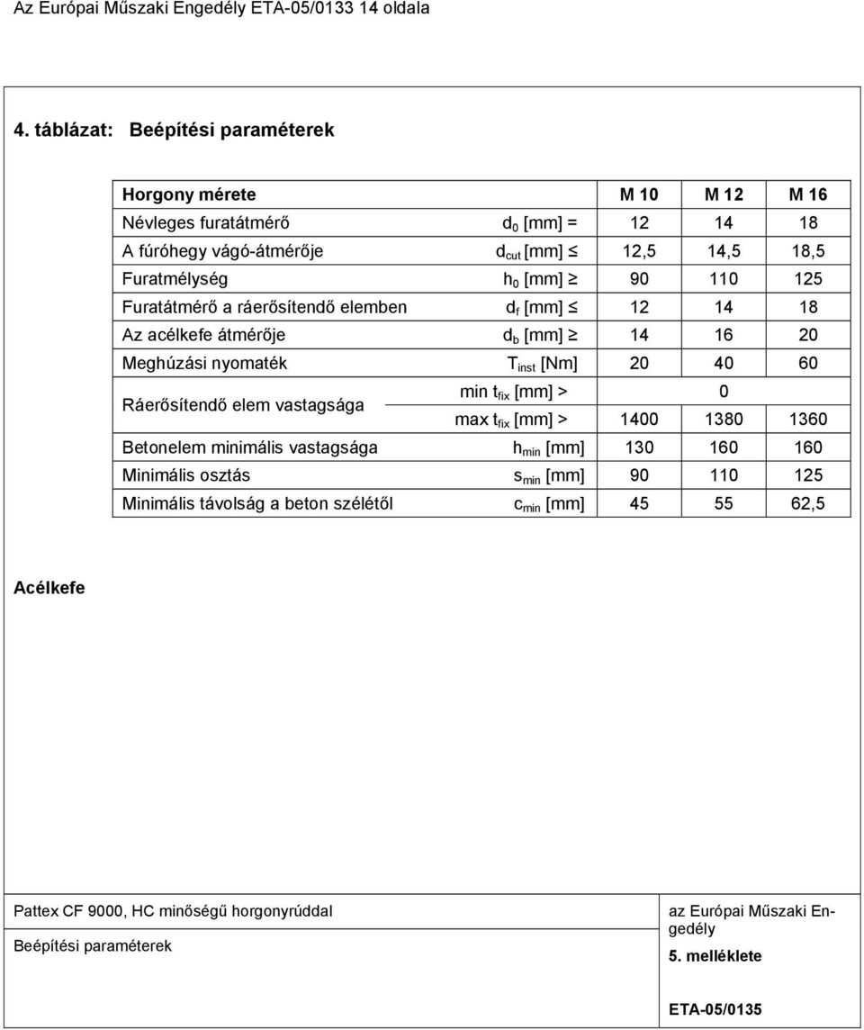 125 Furatátmérő a ráerősítendő elemben d f [mm] 12 14 18 Az acélkefe átmérője d b [mm] 14 16 20 Meghúzási nyomaték T inst [Nm] 20 40 60 Ráerősítendő elem vastagsága min t fix [mm] >