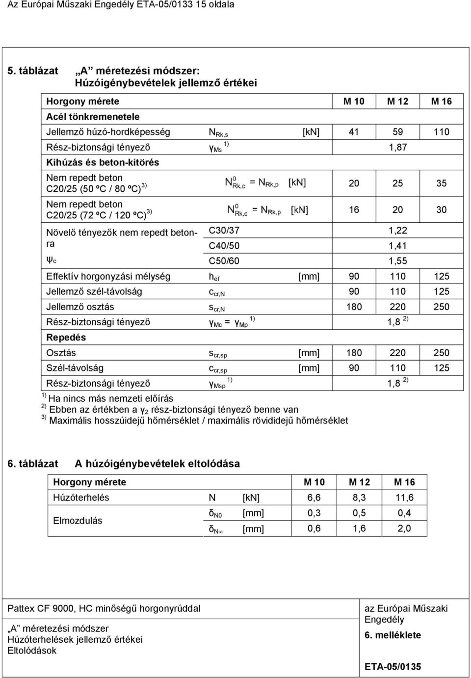 Kihúzás és beton-kitörés Nem repedt beton 3) 20 25 35 C20/25 (50 ºC / 80 ºC) Nem repedt beton 3) 16 20 30 C20/25 (72 ºC / 120 ºC) 1,87 Növelő tényezők nem repedt betonra C30/37 1,22 C40/50 1,41 ψ c