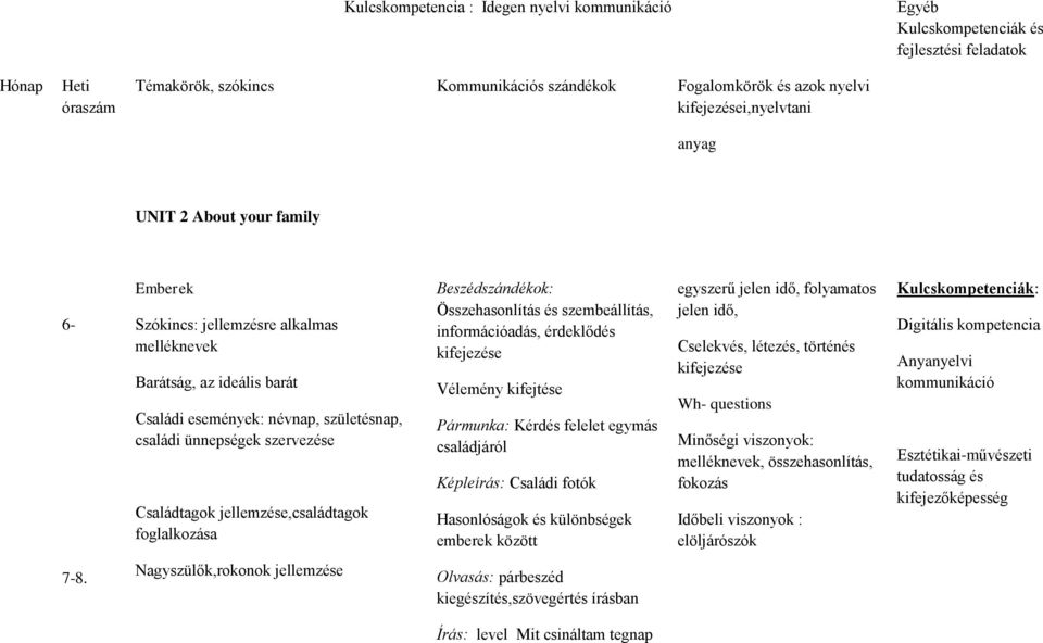 jellemzése,családtagok foglalkozása Beszédszándékok: Összehasonlítás és szembeállítás, információadás, érdeklődés kifejezése Vélemény kifejtése Pármunka: Kérdés felelet egymás családjáról Képleírás: