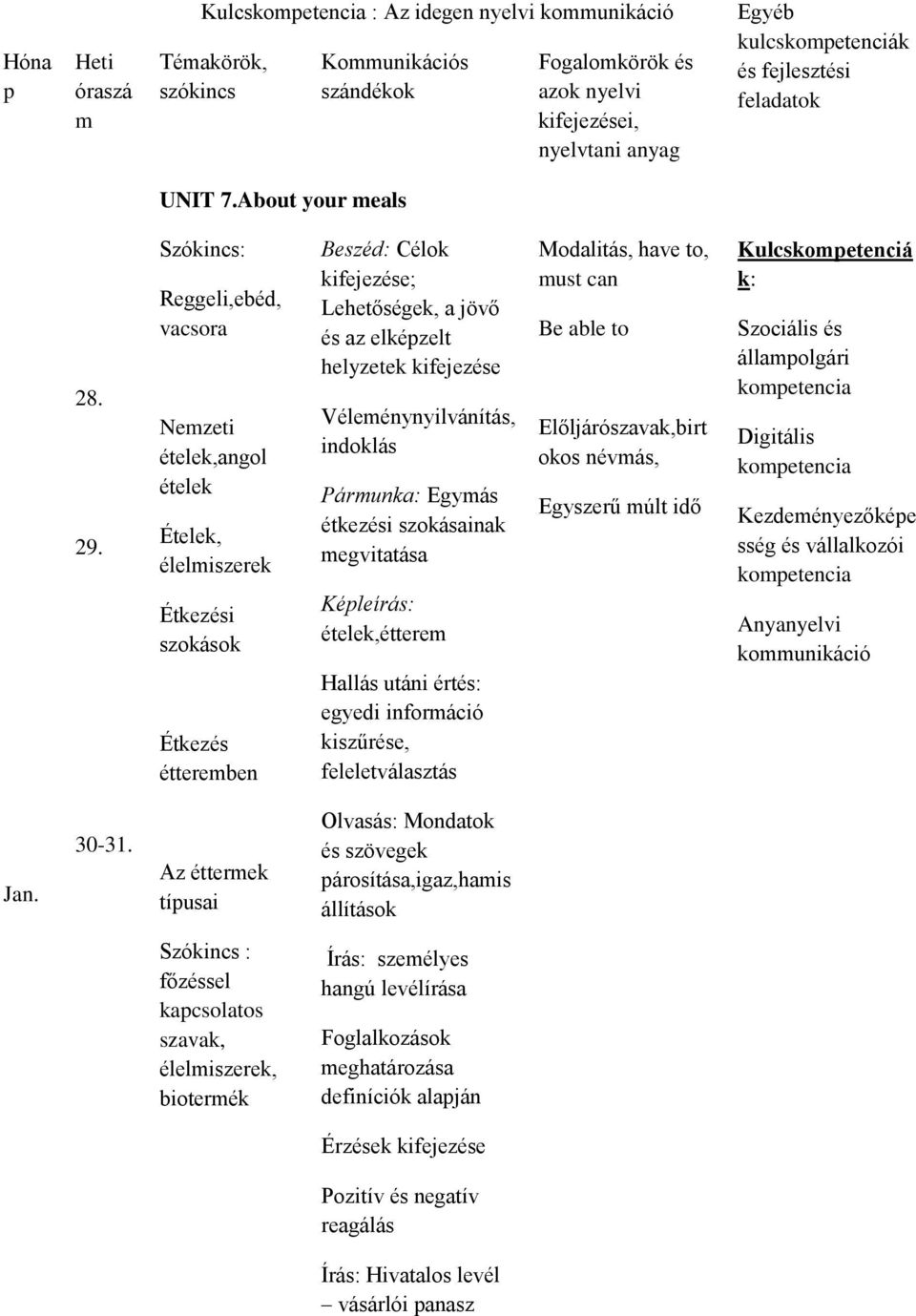 Szókincs: Reggeli,ebéd, vacsora Nemzeti ételek,angol ételek Ételek, élelmiszerek Étkezési szokások Étkezés étteremben Beszéd: Célok kifejezése; Lehetőségek, a jövő és az elképzelt helyzetek