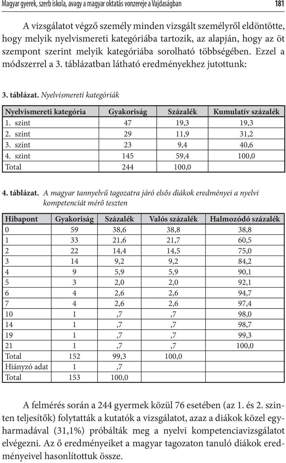 an látható eredményekhez jutottunk: 3. táblázat. Nyelvismereti kategóriák Nyelvismereti kategória Gyakoriság Százalék Kumulatív százalék 1. szint 47 19,3 19,3 2. szint 29 11,9 31,2 3.