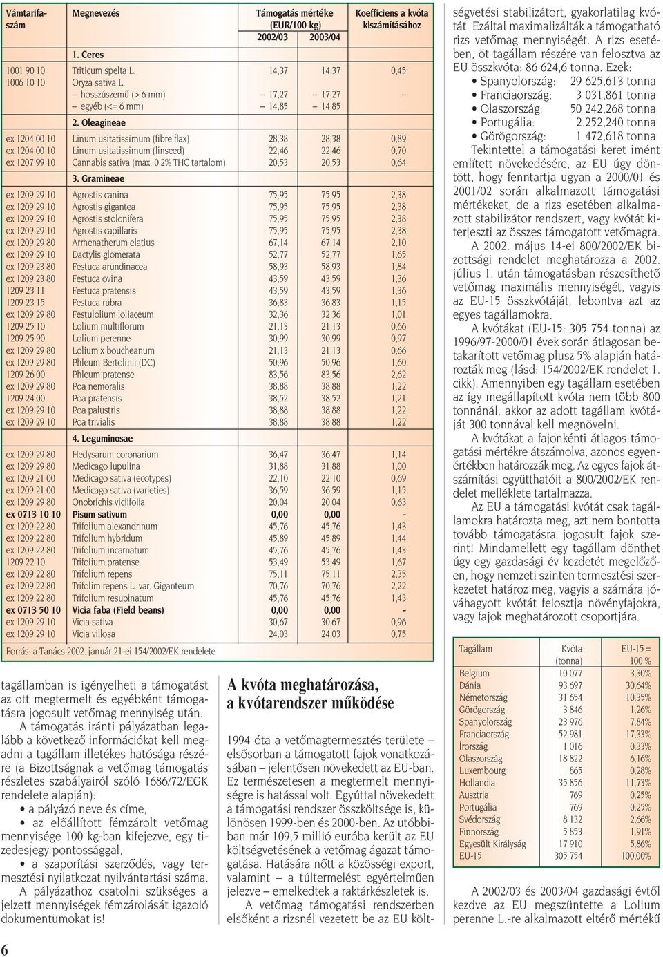 Oleagineae ex 1204 00 10 Linum usitatissimum (fibre flax) 28,38 28,38 0,89 ex 1204 00 10 Linum usitatissimum (linseed) 22,46 22,46 0,70 ex 1207 99 10 Cannabis sativa (max.