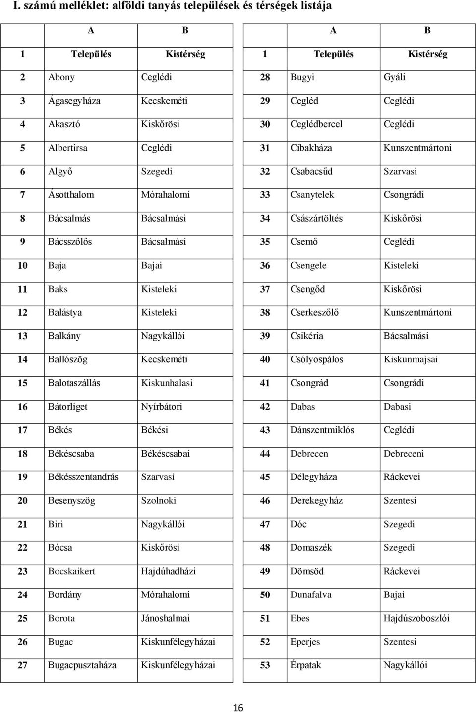 Bátorliget Nyírbátori 7 Békés Békési 8 Békéscsaba Békéscsabai 9 Békésszentandrás Szarvasi 20 Besenyszög Szolnoki 2 Biri Nagykállói 22 Bócsa Kiskőrösi 2 Bocskaikert Hajdúhadházi 24 Bordány Mórahalomi