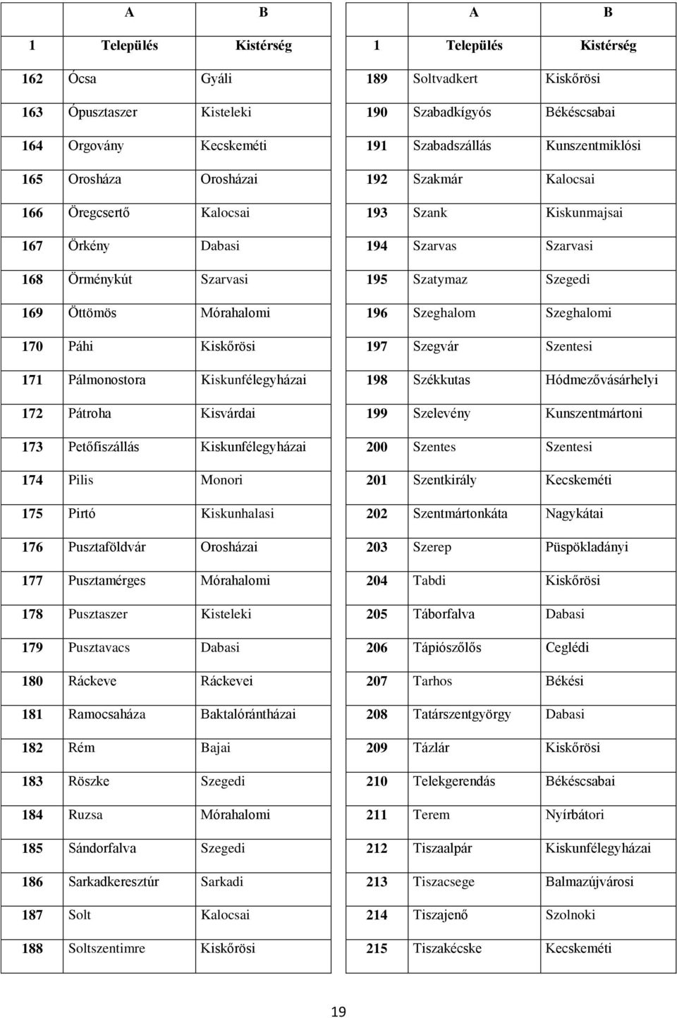 Pusztaszer Kisteleki 79 Pusztavacs Dabasi 80 Ráckeve Ráckevei 8 Ramocsaháza Baktalórántházai 82 Rém Bajai 8 Röszke Szegedi 84 Ruzsa Mórahalomi 85 Sándorfalva Szegedi 86 Sarkadkeresztúr Sarkadi 87