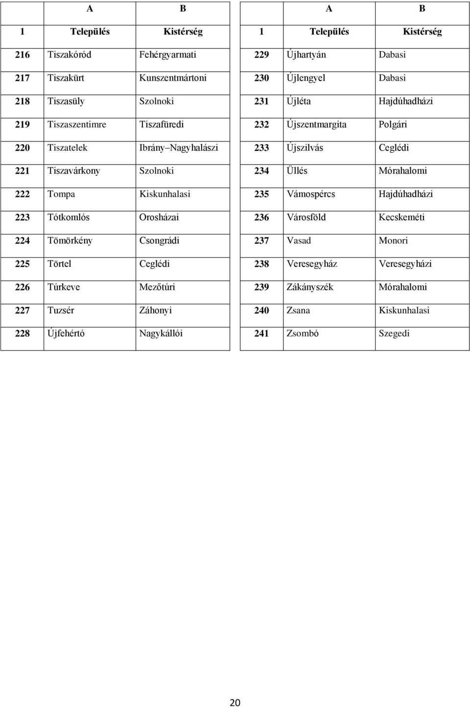 228 Újfehértó Nagykállói Település Kistérség 229 Újhartyán Dabasi 20 Újlengyel Dabasi 2 Újléta Hajdúhadházi 22 Újszentmargita Polgári 2 Újszilvás Ceglédi 24 Üllés