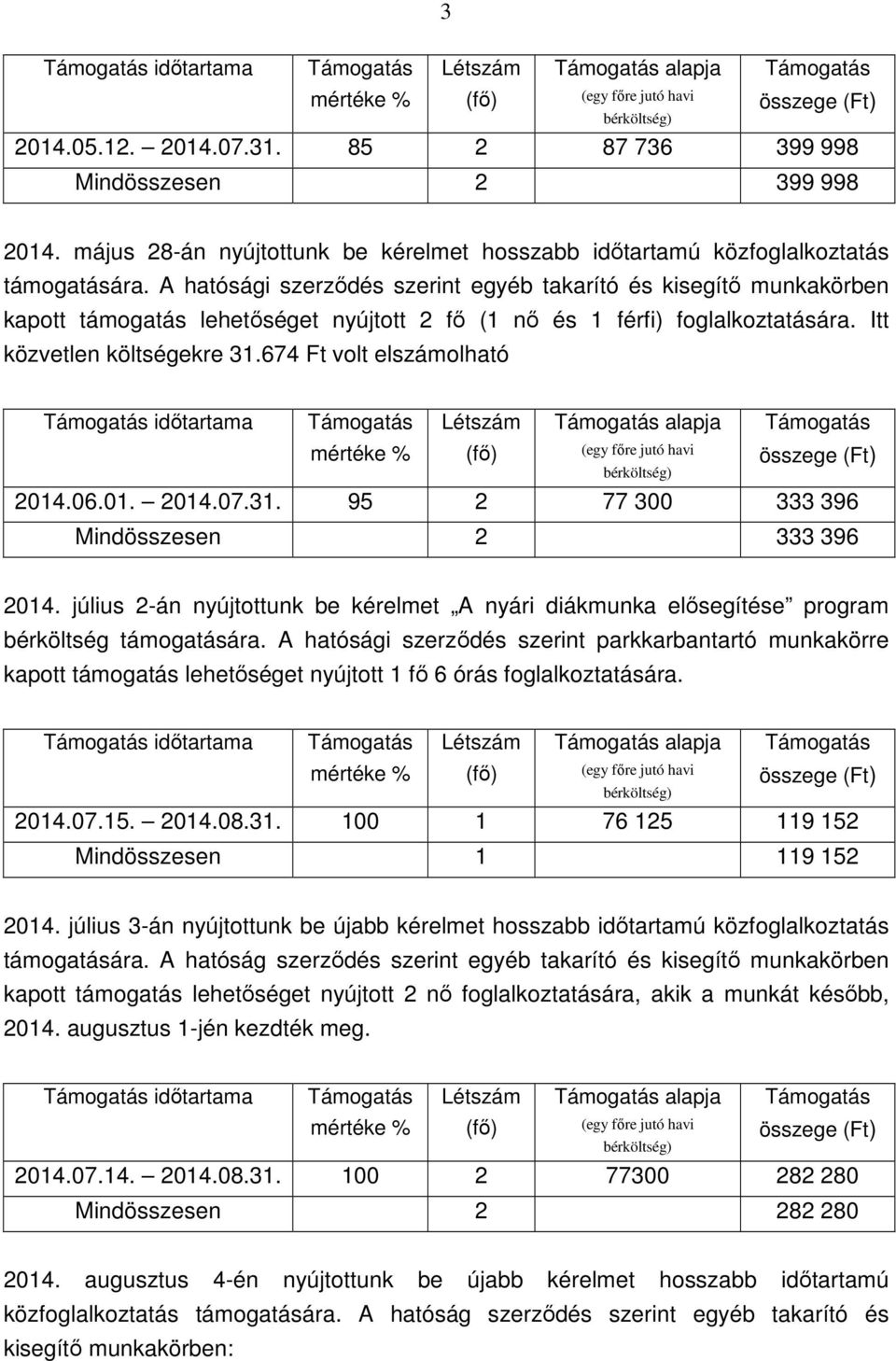 674 Ft volt elszámolható 2014.06.01. 2014.07.31. 95 2 77 300 333 396 Mindösszesen 2 333 396 2014. július 2-án nyújtottunk be kérelmet A nyári diákmunka elősegítése program bérköltség támogatására.