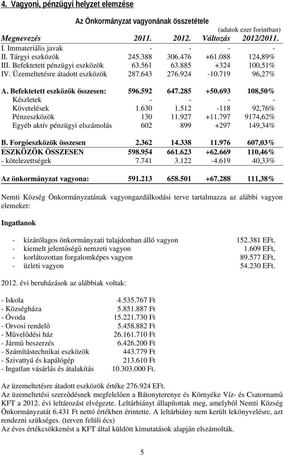 592 647.285 +50.693 108,50% Készletek - - - - Követelések 1.630 1.512-118 92,76% Pénzeszközök 130 11.927 +11.797 9174,62% Egyéb aktív pénzügyi elszámolás 602 899 +297 149,34% B.