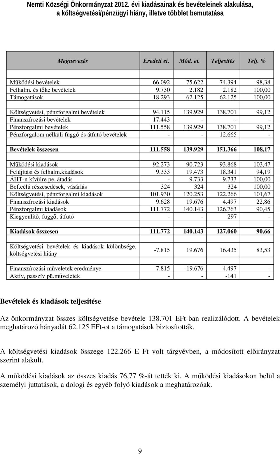 701 99,12 Finanszírozási bevételek 17.443 - - - Pénzforgalmi bevételek 111.558 139.929 138.701 99,12 Pénzforgalom nélküli függő és átfutó bevételek - - 12.665 - Bevételek összesen 111.558 139.929 151.