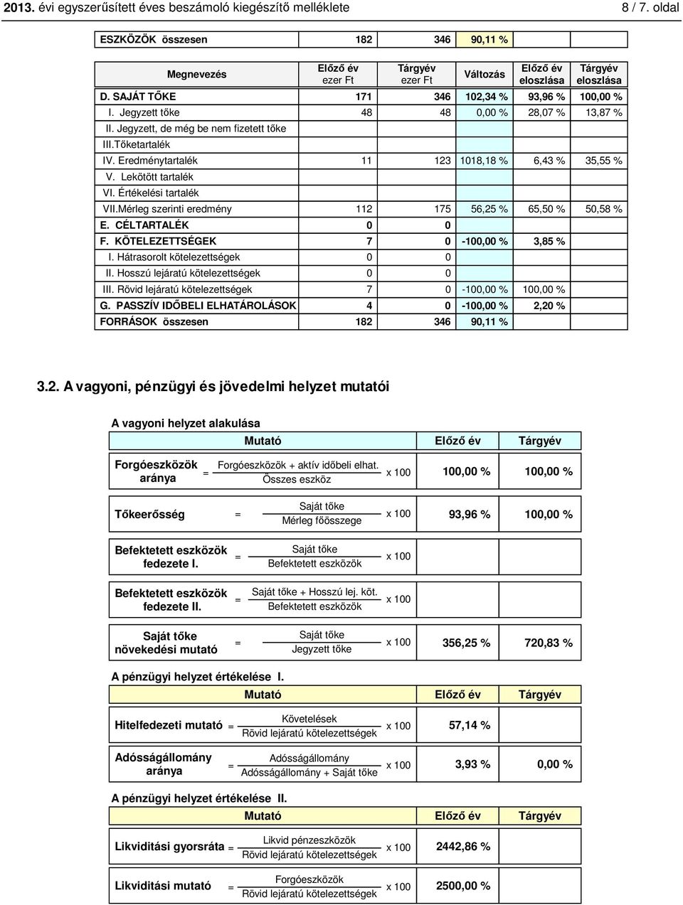 Lekötött tartalék VI. Értékelési tartalék VII.Mérleg szerinti eredmény 112 175 56,25 % 65,5 % 5,58 % E. CÉLTARTALÉK F. KÖTELEZETTSÉGEK 7-1, % 3,85 % I. Hátrasorolt kötelezettségek II.