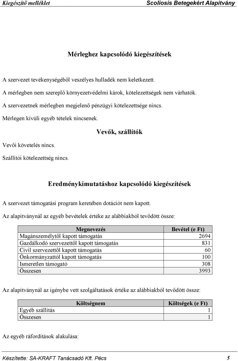 Vevők, szállítók Eredménykimutatáshoz kapcsolódó kiegészítések A szervezet támogatási program keretében dotációt nem kapott.