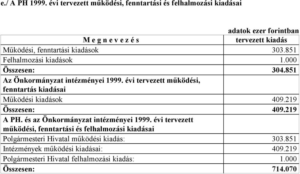 851 Felhalmozási kiadások 1.000 Összesen: 304.851 Az Önkormányzat intézményei 1999.