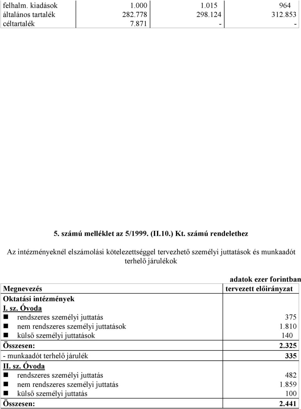 Megnevezés tervezett előirányzat Oktatási intézmények I. sz. Óvoda rendszeres személyi juttatás 375 ok 1.