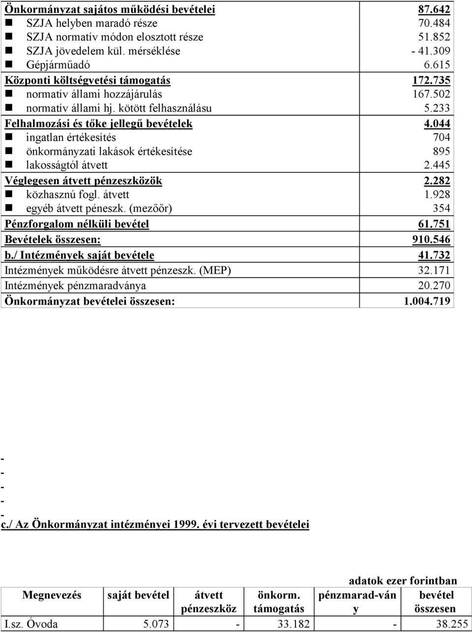 kötött felhasználásu Felhalmozási és tőke jellegű bevételek ingatlan értékesítés önkormányzati lakások értékesítése lakosságtól átvett Véglegesen átvett pénzeszközök közhasznú fogl.