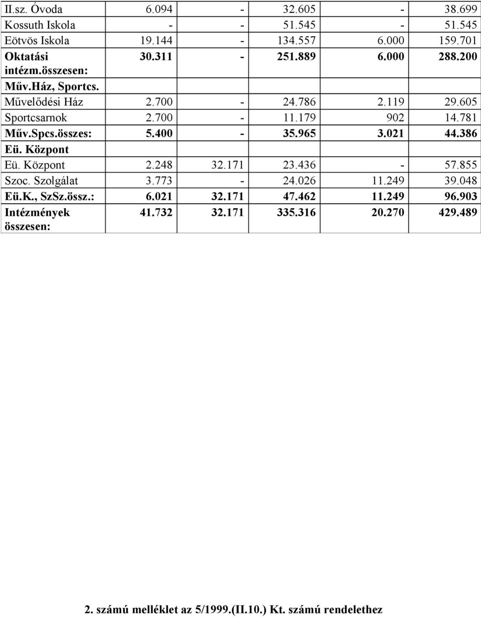 összes: 5.400-35.965 3.021 44.386 Eü. Központ Eü. Központ 2.248 32.171 23.436-57.855 Szoc. Szolgálat 3.773-24.026 11.249 39.048 Eü.K., SzSz.