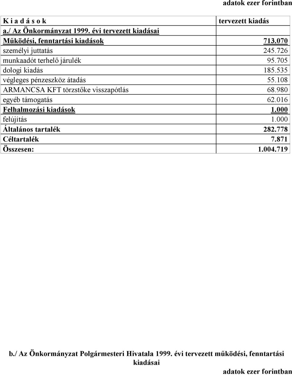 108 ARMANCSA KFT törzstőke visszapótlás 68.980 egyéb támogatás 62.016 Felhalmozási kiadások 1.000 felújítás 1.