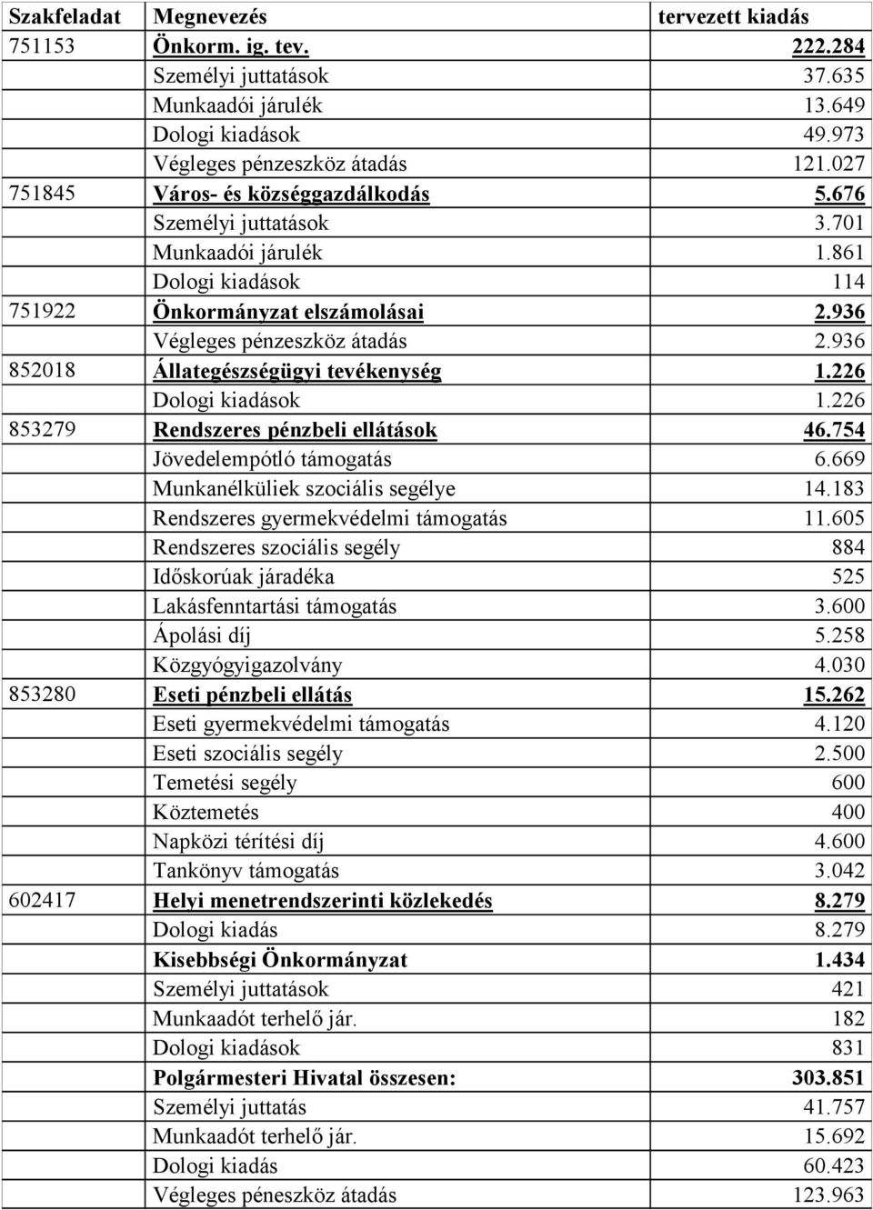 936 852018 Állategészségügyi tevékenység 1.226 Dologi kiadások 1.226 853279 Rendszeres pénzbeli ellátások 46.754 Jövedelempótló támogatás 6.669 Munkanélküliek szociális segélye 14.