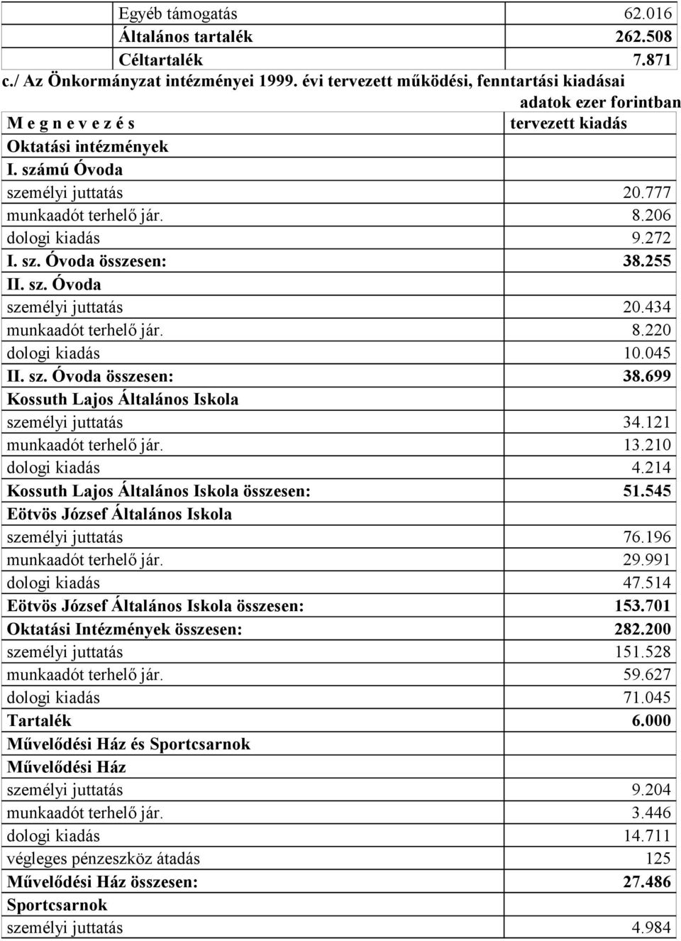 255 II. sz. Óvoda személyi juttatás 20.434 munkaadót terhelő jár. 8.220 dologi kiadás 10.045 II. sz. Óvoda összesen: 38.699 Kossuth Lajos Általános Iskola személyi juttatás 34.