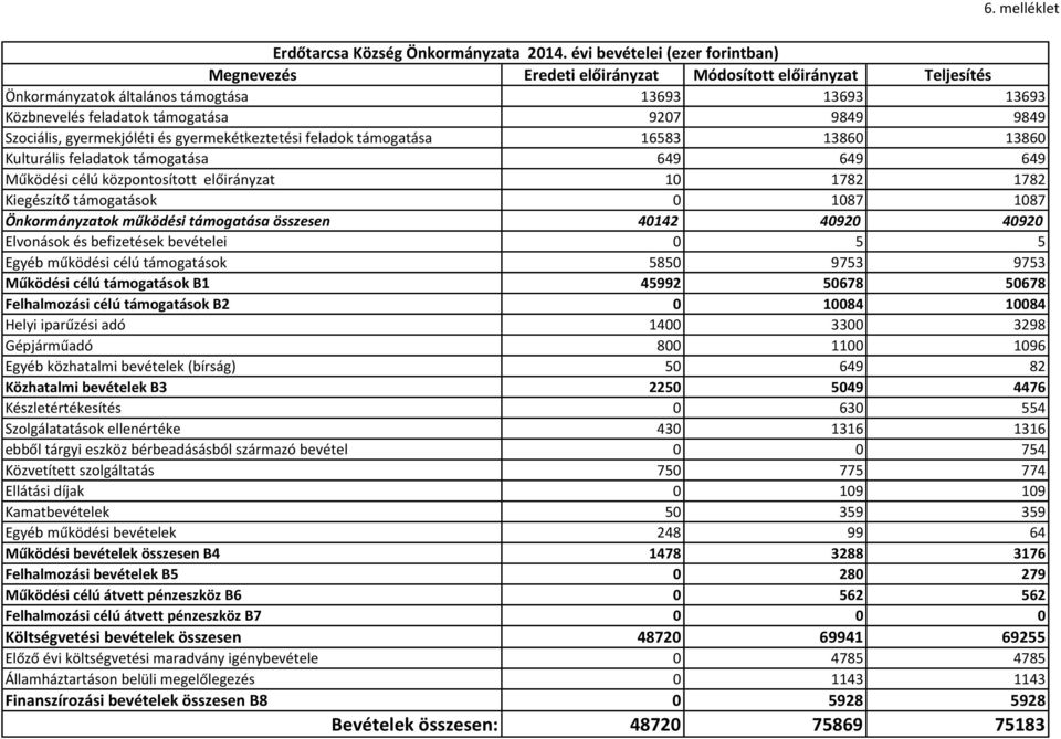 Szociális, gyermekjóléti és gyermekétkeztetési feladok támogatása 16583 13860 13860 Kulturális feladatok támogatása 649 649 649 Működési célú központosított előirányzat 10 1782 1782 Kiegészítő