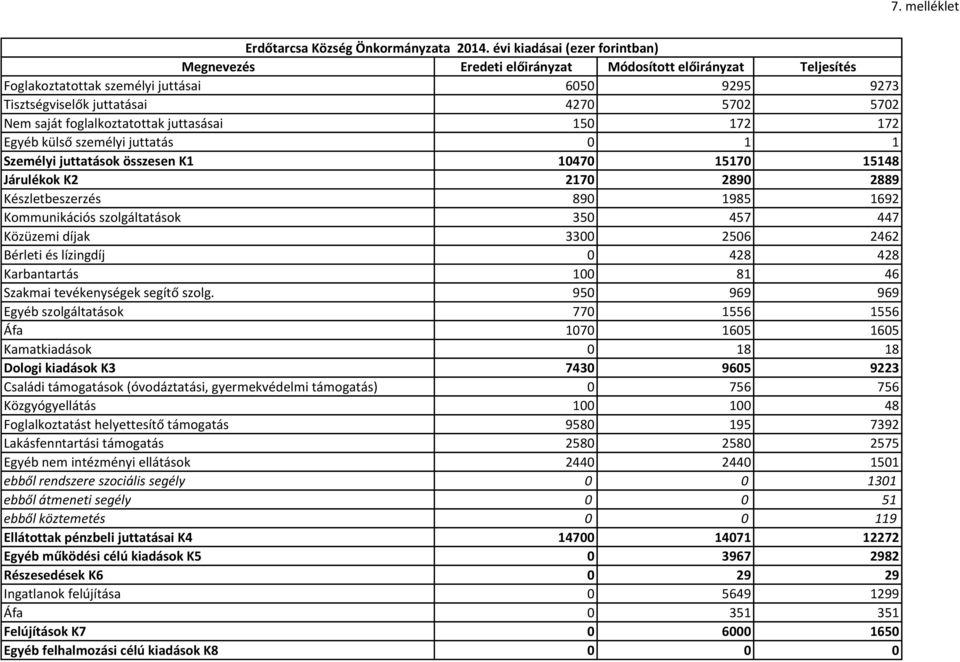 foglalkoztatottak juttasásai 150 172 172 Egyéb külső személyi juttatás 0 1 1 Személyi juttatások összesen K1 10470 15170 15148 Járulékok K2 2170 2890 2889 Készletbeszerzés 890 1985 1692 Kommunikációs