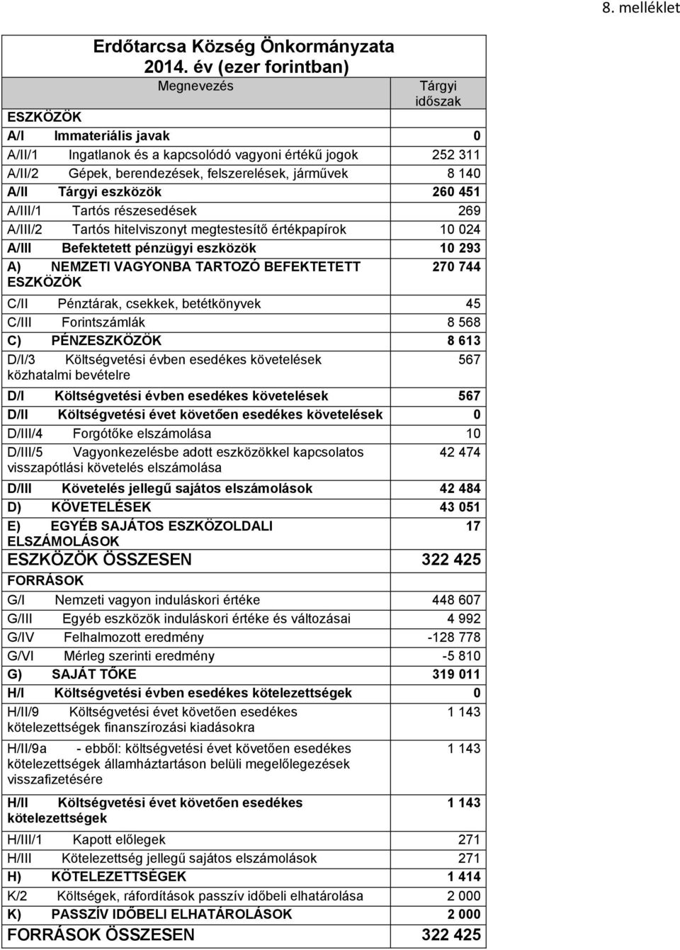 140 A/II Tárgyi eszközök 260 451 A/III/1 Tartós részesedések 269 A/III/2 Tartós hitelviszonyt megtestesítő értékpapírok 10 024 A/III Befektetett pénzügyi eszközök 10 293 A) NEMZETI VAGYONBA TARTOZÓ