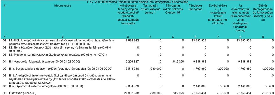 által az adott célra december 31-ig ténylegesen felhasznált összeg Eltérés (támogatásban és felhasználás szerint) (=7-(6-8)) 1 2 