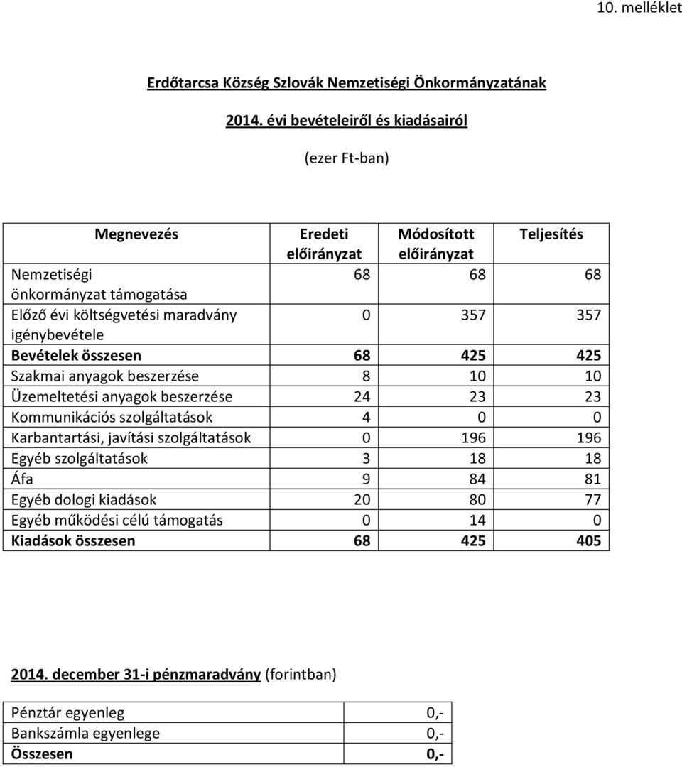 maradvány 0 357 357 igénybevétele Bevételek összesen 68 425 425 Szakmai anyagok beszerzése 8 10 10 Üzemeltetési anyagok beszerzése 24 23 23 Kommunikációs szolgáltatások 4 0 0