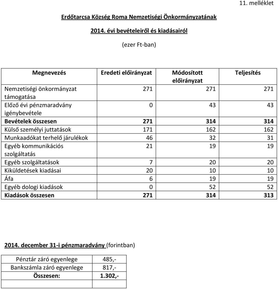 pénzmaradvány 0 43 43 igénybevétele Bevételek összesen 271 314 314 Külső személyi juttatások 171 162 162 Munkaadókat terhelő járulékok 46 32 31 Egyéb kommunikációs 21 19