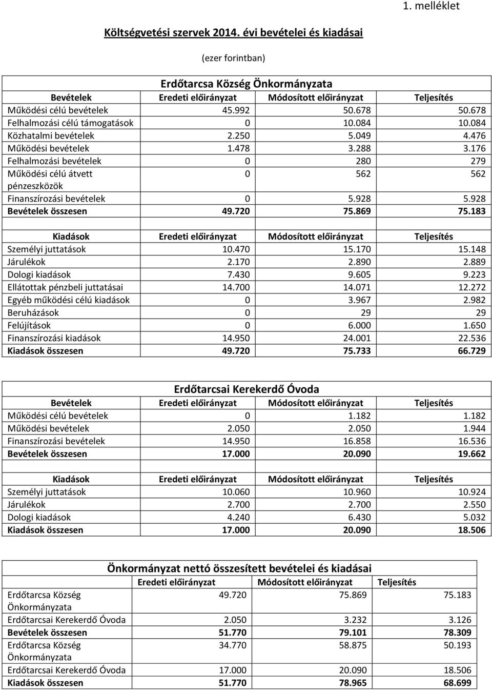 678 Felhalmozási célú támogatások 0 10.084 10.084 Közhatalmi bevételek 2.250 5.049 4.476 Működési bevételek 1.478 3.288 3.