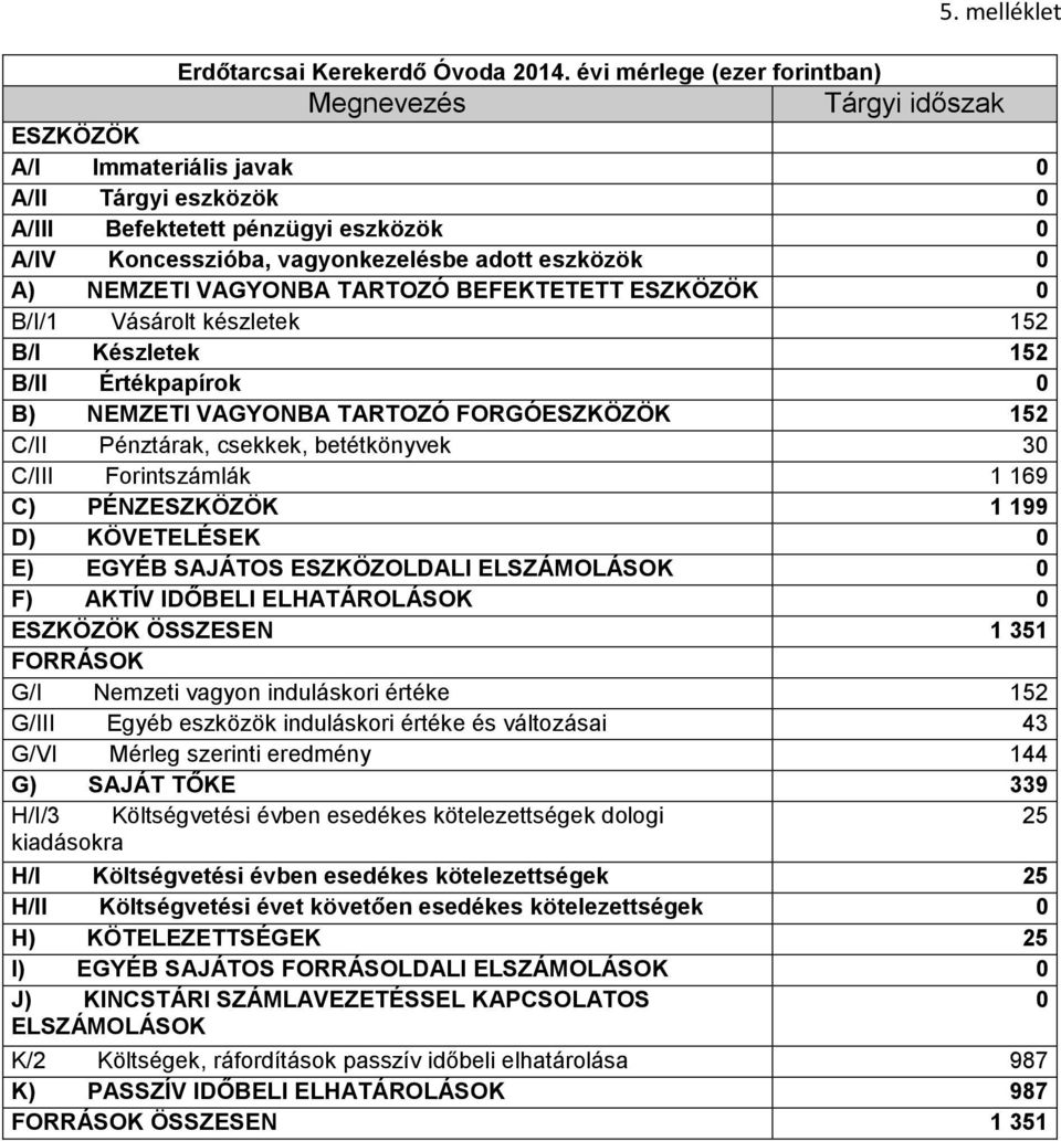 0 A) NEMZETI VAGYONBA TARTOZÓ BEFEKTETETT ESZKÖZÖK 0 B/I/1 Vásárolt készletek 152 B/I Készletek 152 B/II Értékpapírok 0 B) NEMZETI VAGYONBA TARTOZÓ FORGÓESZKÖZÖK 152 C/II Pénztárak, csekkek,