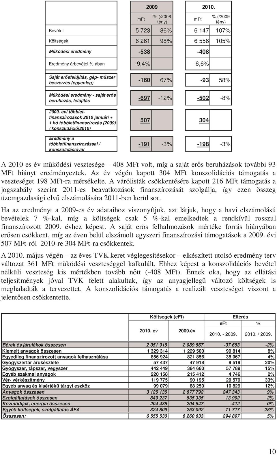 beszerzés (egyenleg) -160 67% -93 58% Működési eredmény - saját erős beruházás, felújítás -697-12% -502-8% 2009.