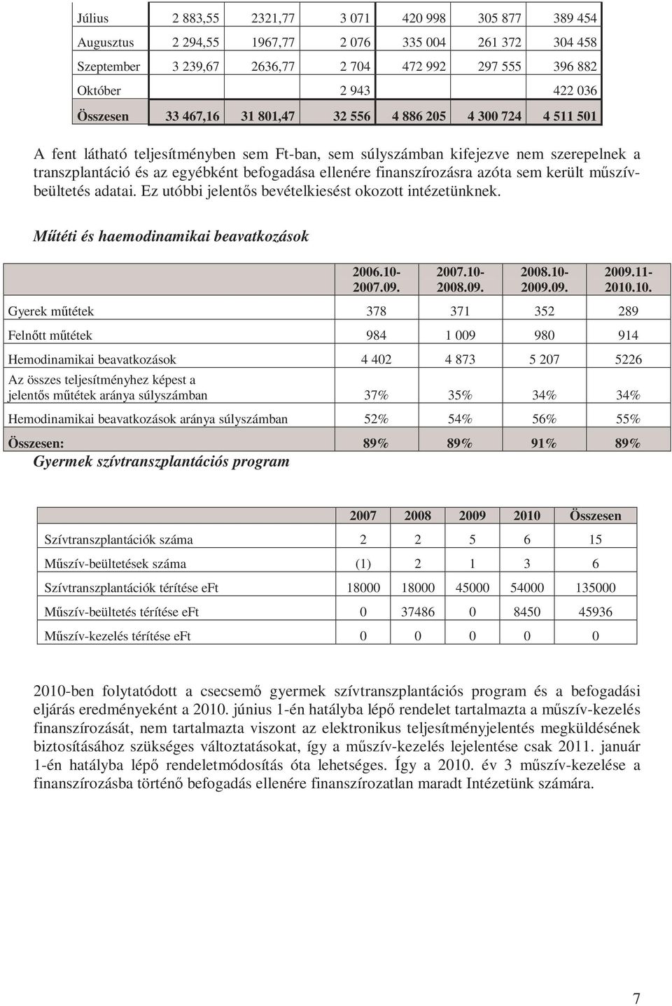 finanszírozásra azóta sem került műszívbeültetés adatai. Ez utóbbi jelentős bevételkiesést okozott intézetünknek. Műtéti és haemodinamikai beavatkozások 2006.10-2007.09. 2007.10-2008.09. 2008.10-2009.