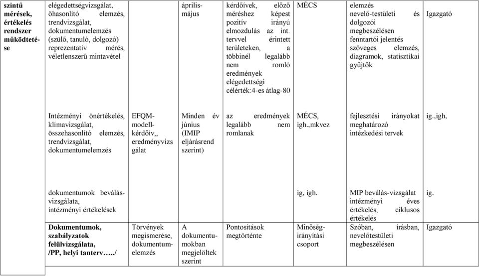 tervvel érintett területeken, a többinél legalább nem romló eredmények elégedettségi célérték:4-es átlag-80 MÉCS elemzés nevelő-testületi és dolgozói megbeszélésen fenntartói jelentés szöveges