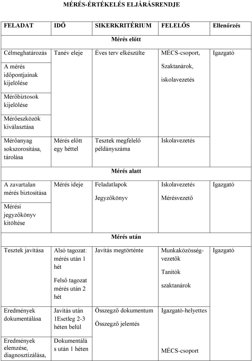 biztosítása Mérési jegyzőkönyv kitöltése Mérés ideje Feladatlapok Jegyzőkönyv Iskolavezetés Mérésvezető Mérés után Tesztek javítása Alsó tagozat: mérés után 1 hét Felső tagozat mérés után 2 hét