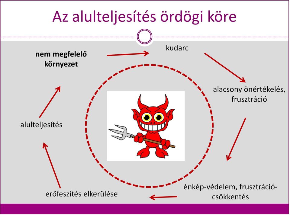 önértékelés, frusztráció alulteljesítés