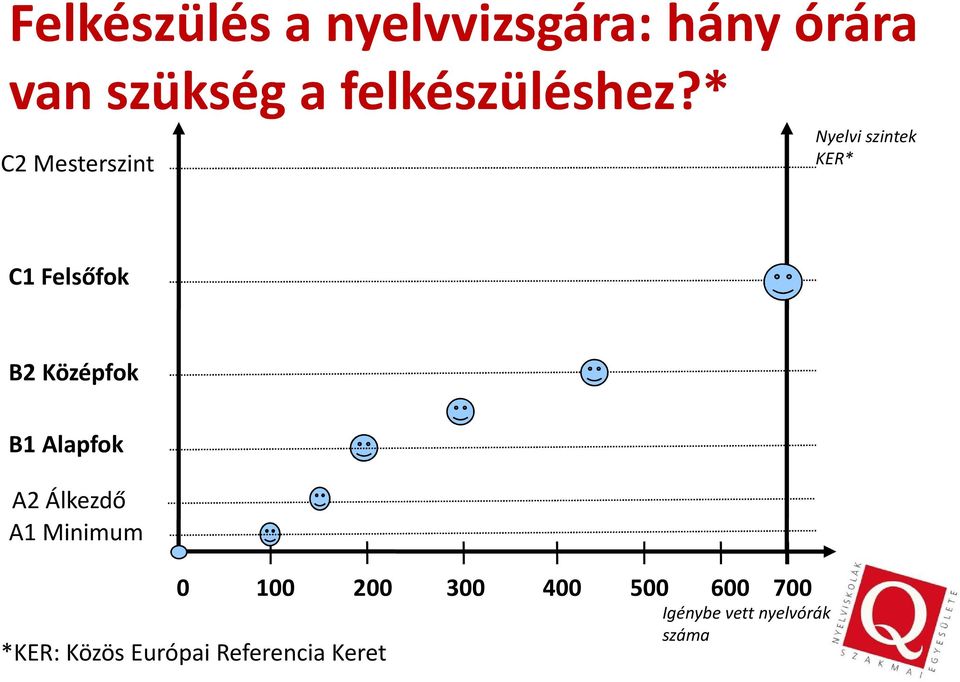 * C2 Mesterszint Nyelvi szintek KER* C1 Felsőfok B2 Középfok B1