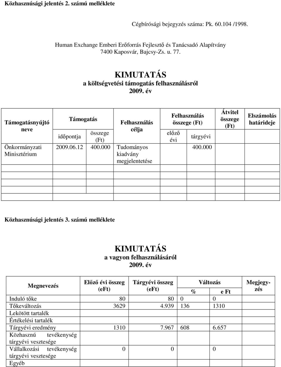 000 Tudományos kiadvány megjelentetése Felhasználás összege (Ft) elızı évi tárgyévi 400.000 Átvitel összege (Ft) Elszámolás határideje Közhasznúsági jelentés 3.