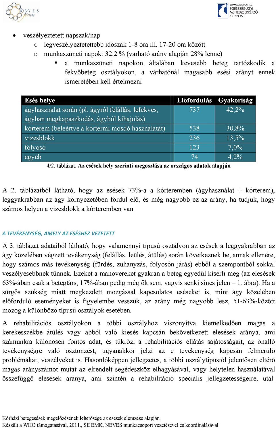 arányt ennek ismeretében kell értelmezni Esés helye Előfordulás Gyakoriság ágyhasználat során (pl.