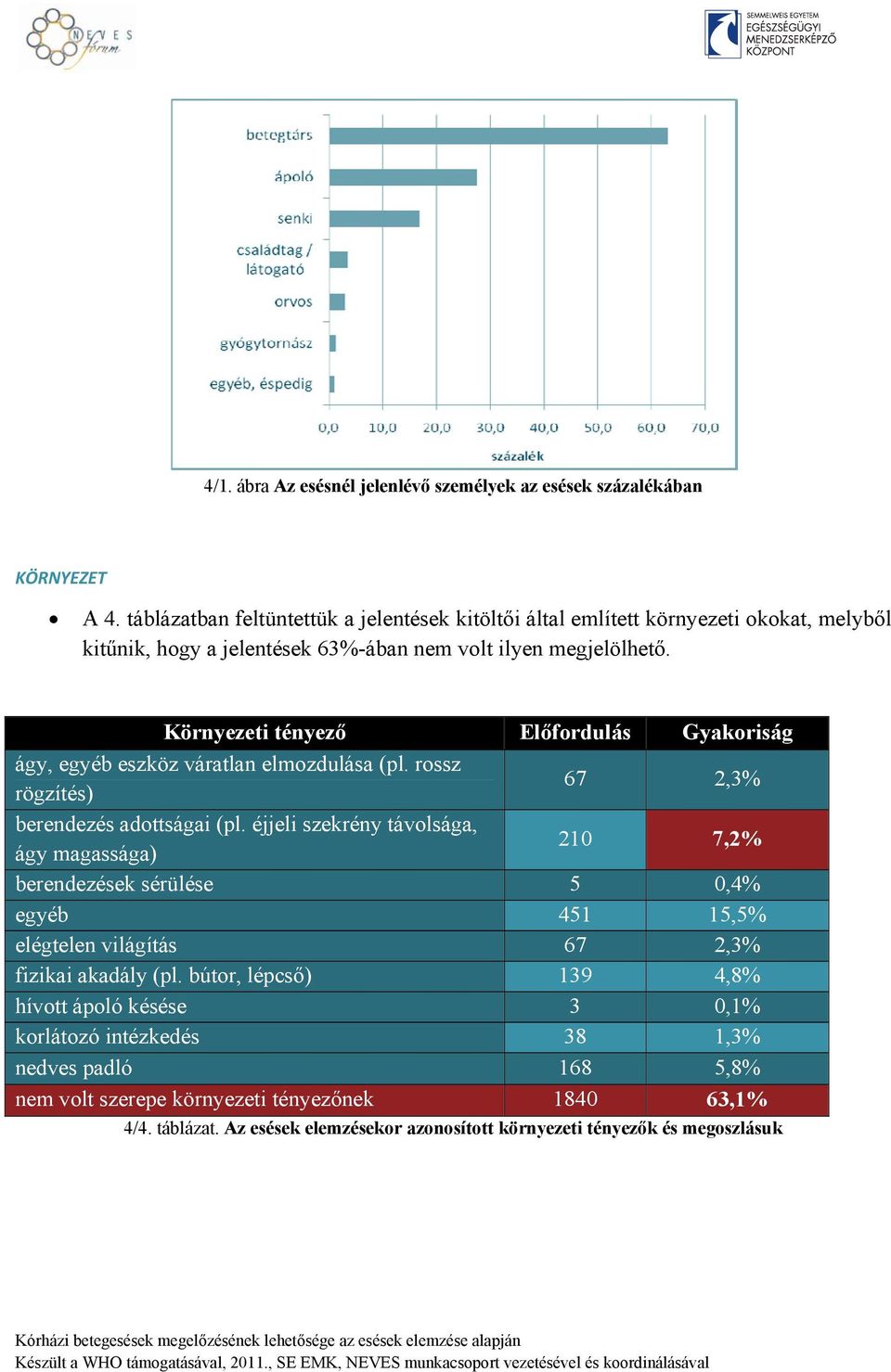 Környezeti tényező Előfordulás Gyakoriság ágy, egyéb eszköz váratlan elmozdulása (pl. rossz rögzítés) 67 2,3% berendezés adottságai (pl.