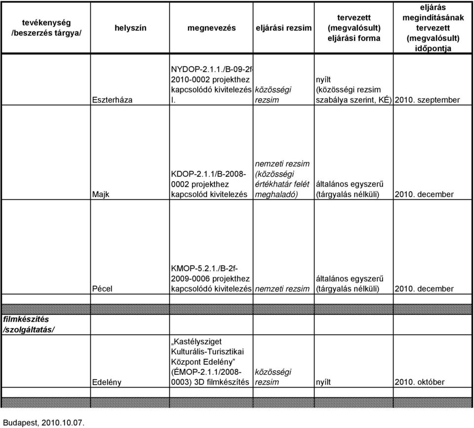 1./B-09-2f- 2010-0002 projekthez kapcsolódó I. rezsim KDOP-2.1.1/B-2008-0002 projekthez kapcsolód ( értékhatár felét meghaladó) Pécel KMOP-5.