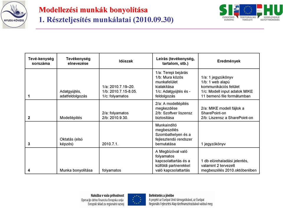 1/c: folyamatos 1/a: Terepi bejárás 1/b: Mura közös munkafelület kialakítása 1/c: Adatgyűjtés és - feldolgozás 1/a: 1 jegyzőkönyv 1/b: 1 web alapú kommunikációs felület 1/c: Modell input adatok MIKE